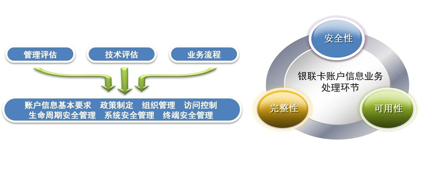 銀聯卡賬戶信息安全合規評估