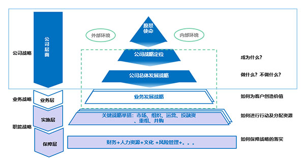 戰略規劃咨詢方法論框架