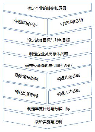 戰略規劃咨詢的流程