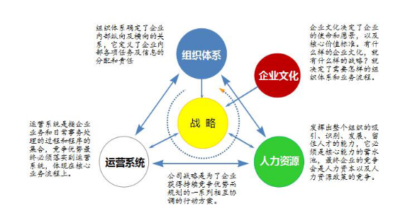 戰略規劃咨詢的五個關鍵要素