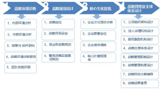 戰略規劃實施流程圖