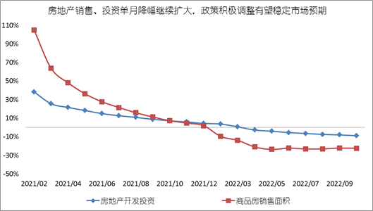 10月“三駕馬車(chē)”有所回落，四季...