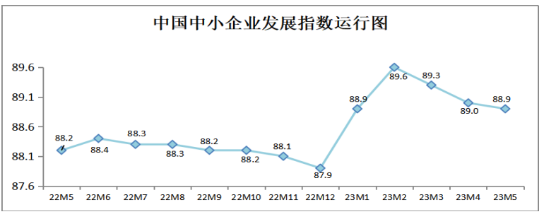 5月中國中小企業發展指數降幅有所...